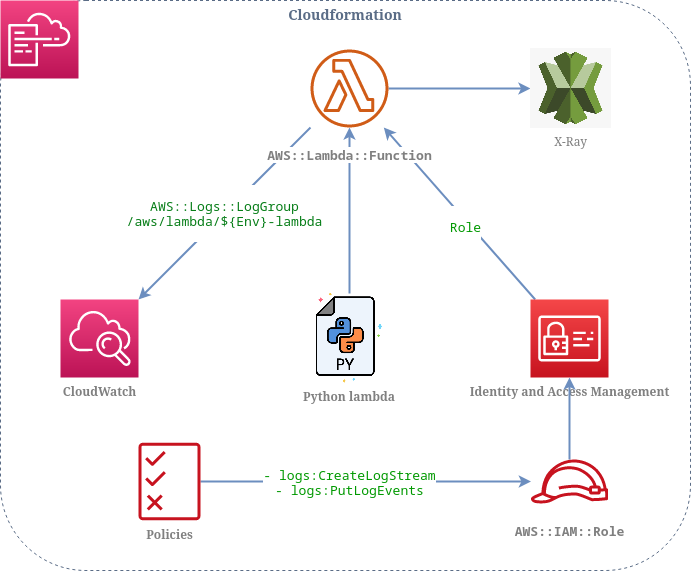 Resources diagram: