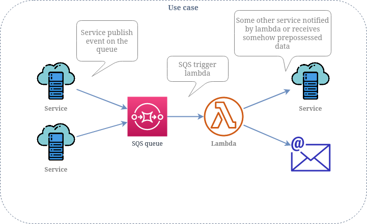 Resources diagram: