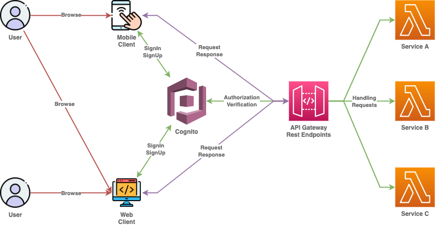 AWS Cognito use case