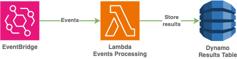 eventbridge->lambda->dynamo