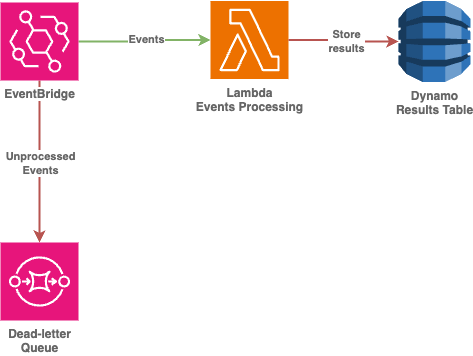 eventbridge(DLQ)->lambda->dynamo