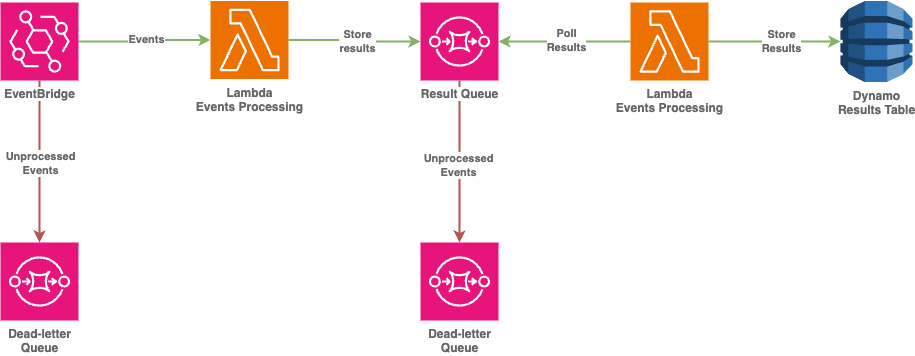 eventbridge(DLQ)->lambda->dynamo