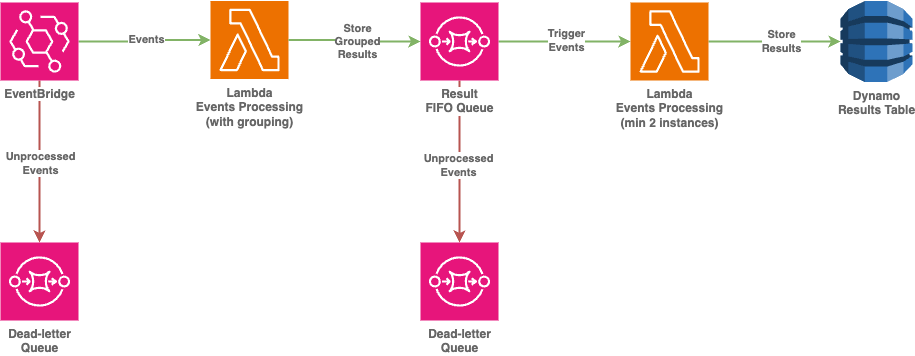 eventbridge(DLQ)->lambda->dynamo